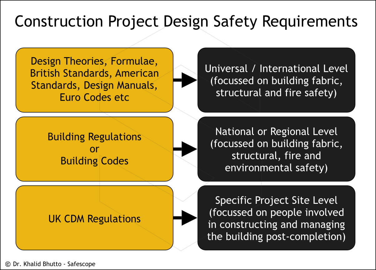 CDM Design Safety
